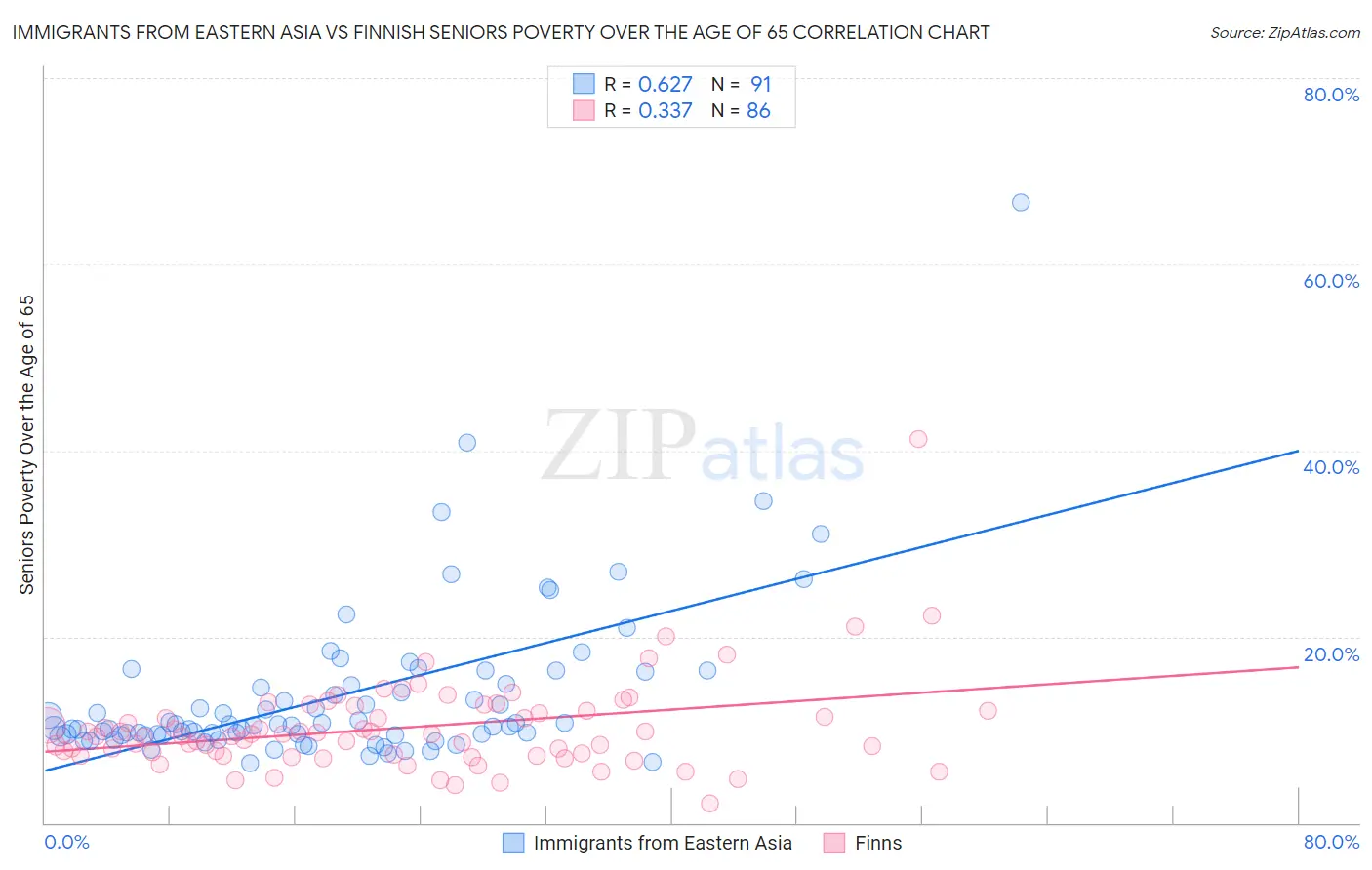 Immigrants from Eastern Asia vs Finnish Seniors Poverty Over the Age of 65
