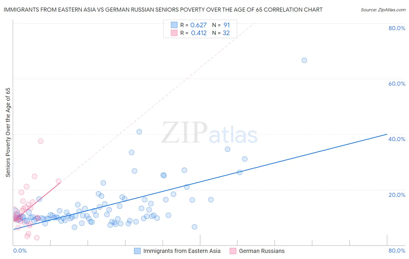 Immigrants from Eastern Asia vs German Russian Seniors Poverty Over the Age of 65