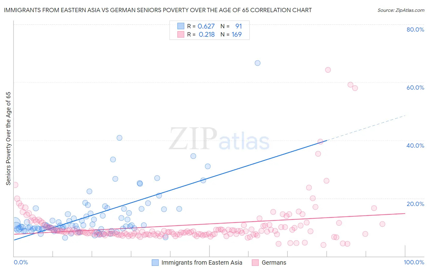 Immigrants from Eastern Asia vs German Seniors Poverty Over the Age of 65