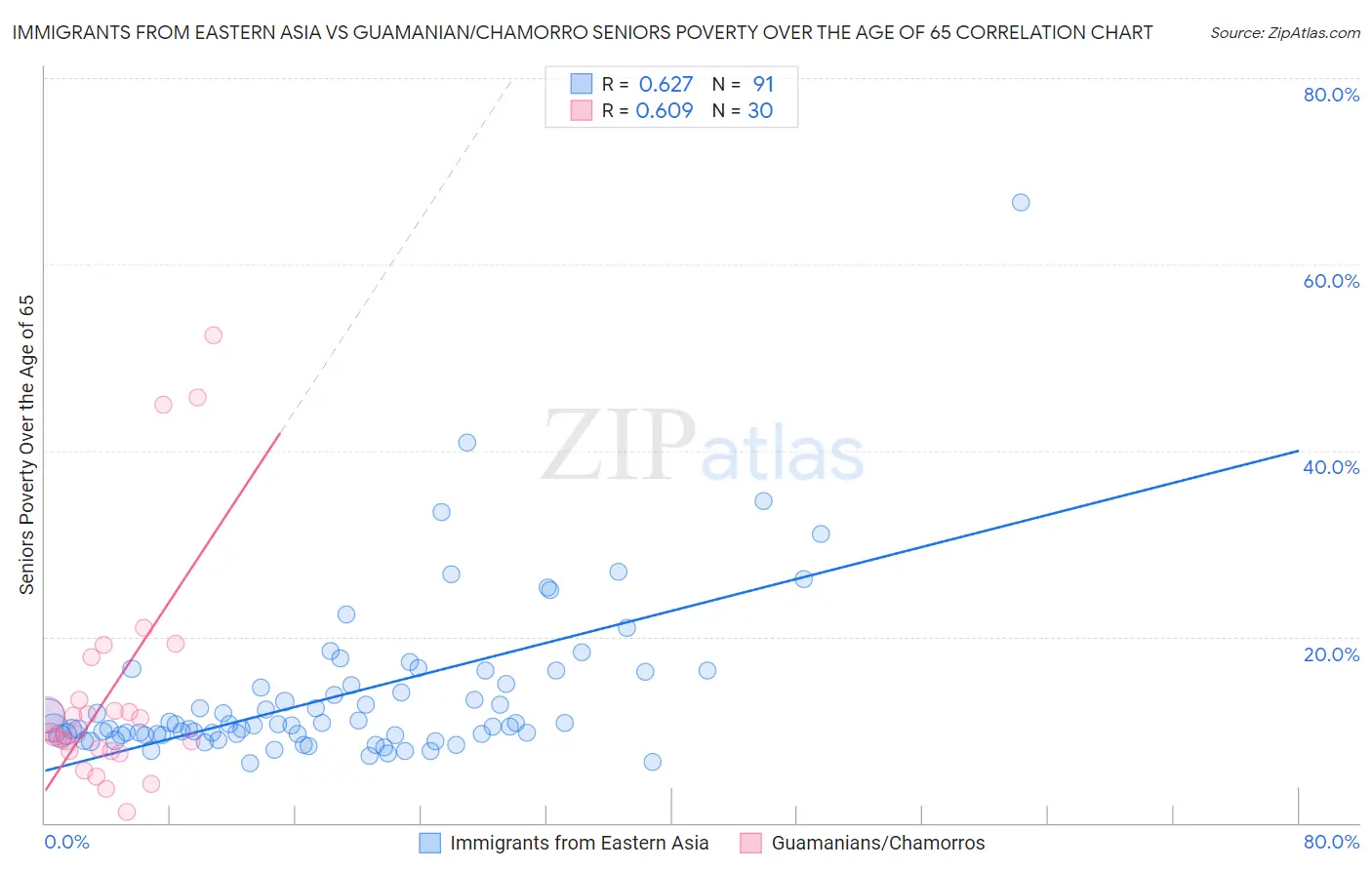 Immigrants from Eastern Asia vs Guamanian/Chamorro Seniors Poverty Over the Age of 65