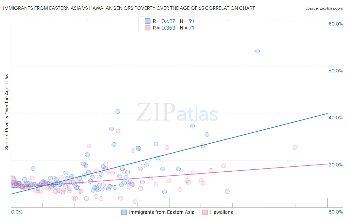 Immigrants from Eastern Asia vs Hawaiian Seniors Poverty Over the Age of 65