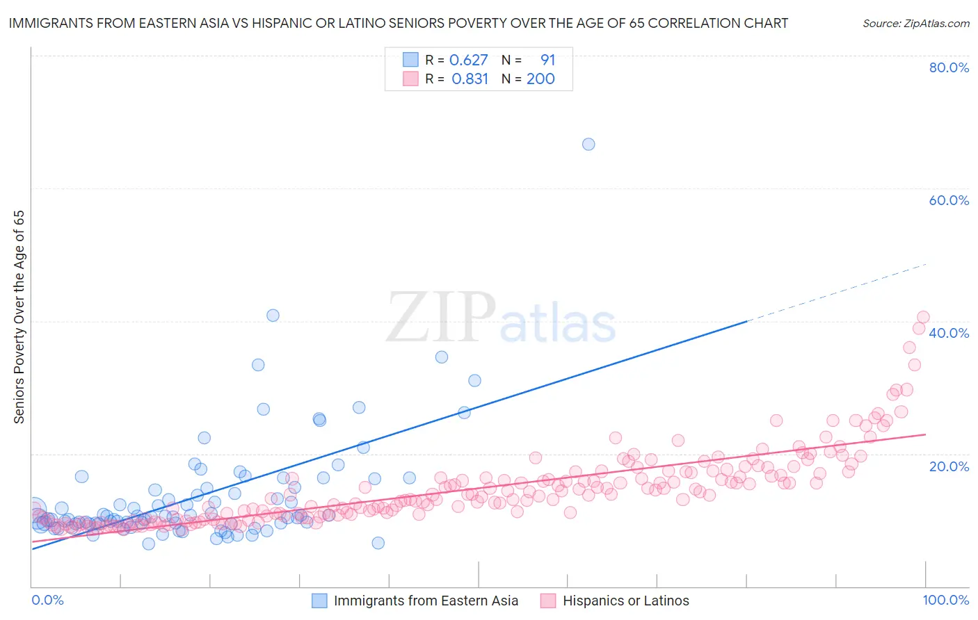 Immigrants from Eastern Asia vs Hispanic or Latino Seniors Poverty Over the Age of 65