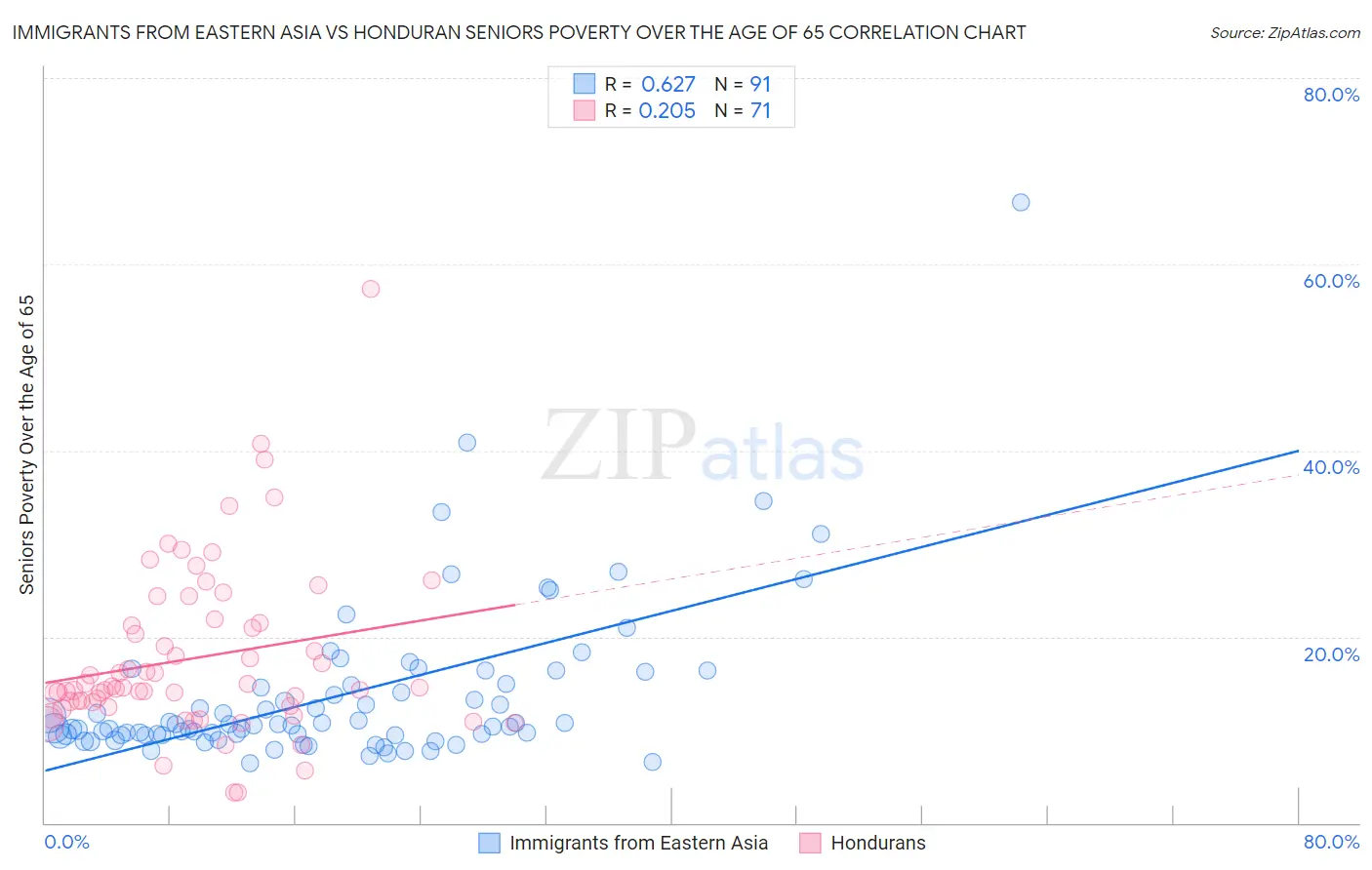 Immigrants from Eastern Asia vs Honduran Seniors Poverty Over the Age of 65