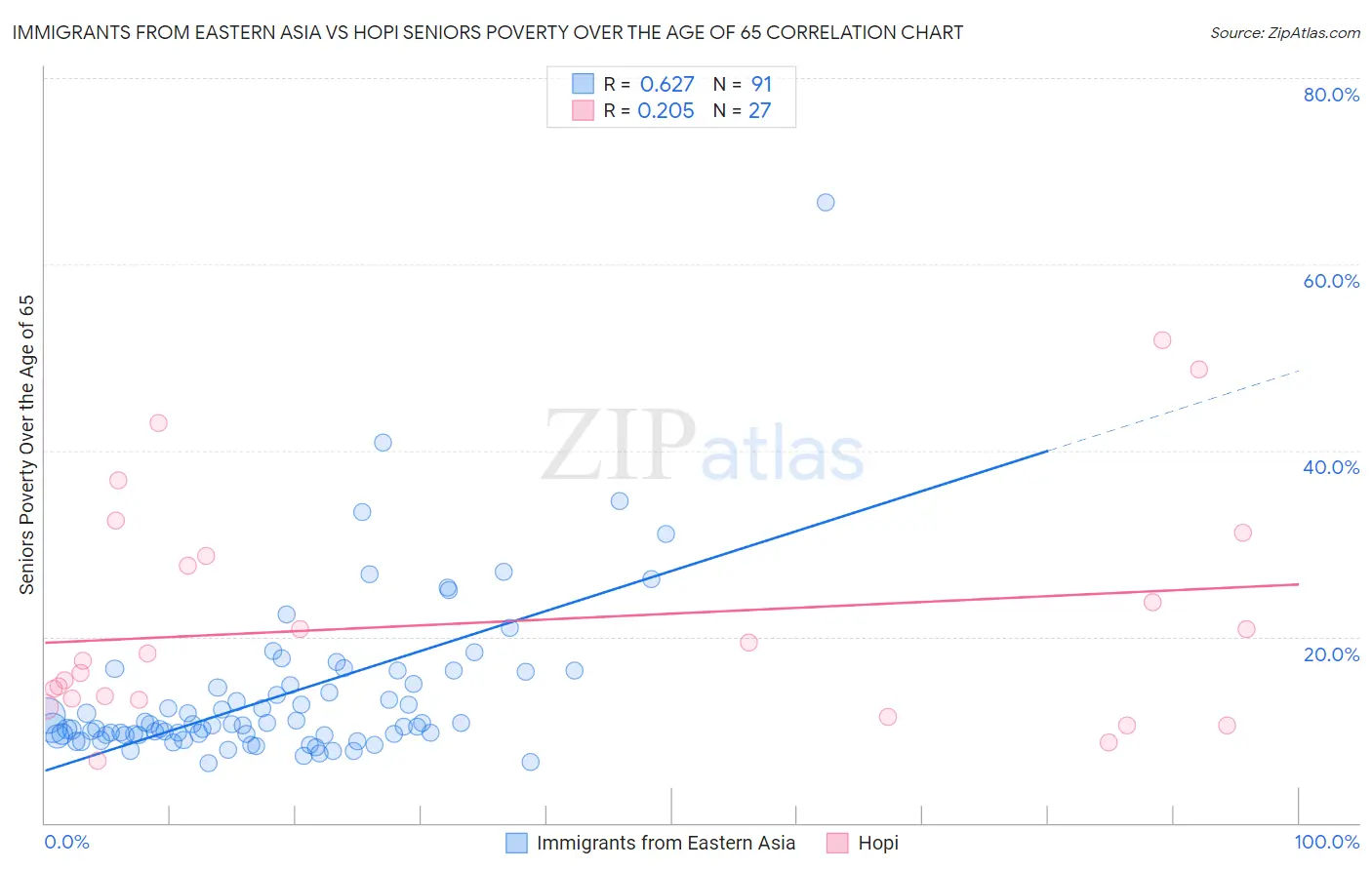 Immigrants from Eastern Asia vs Hopi Seniors Poverty Over the Age of 65