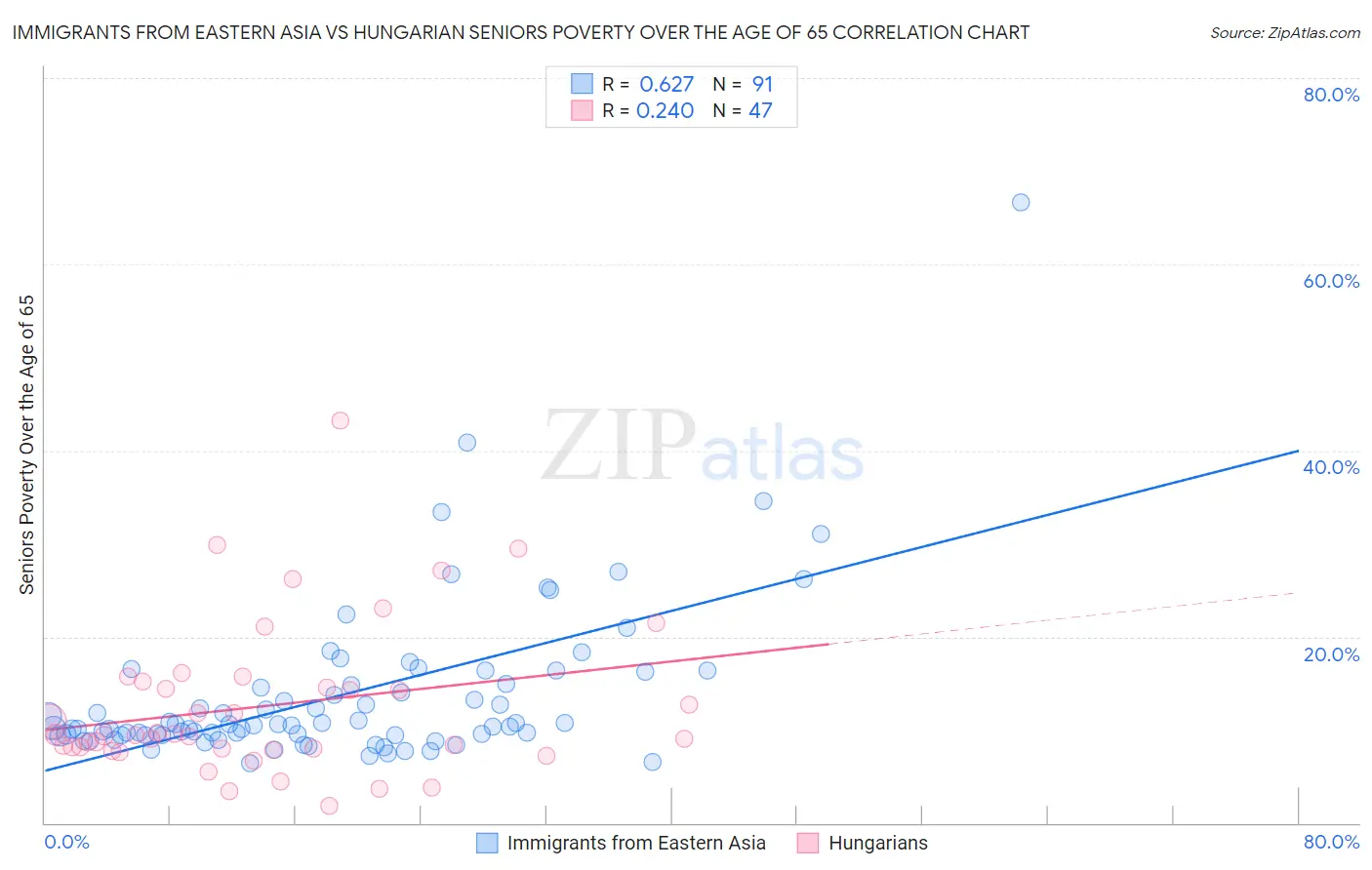 Immigrants from Eastern Asia vs Hungarian Seniors Poverty Over the Age of 65