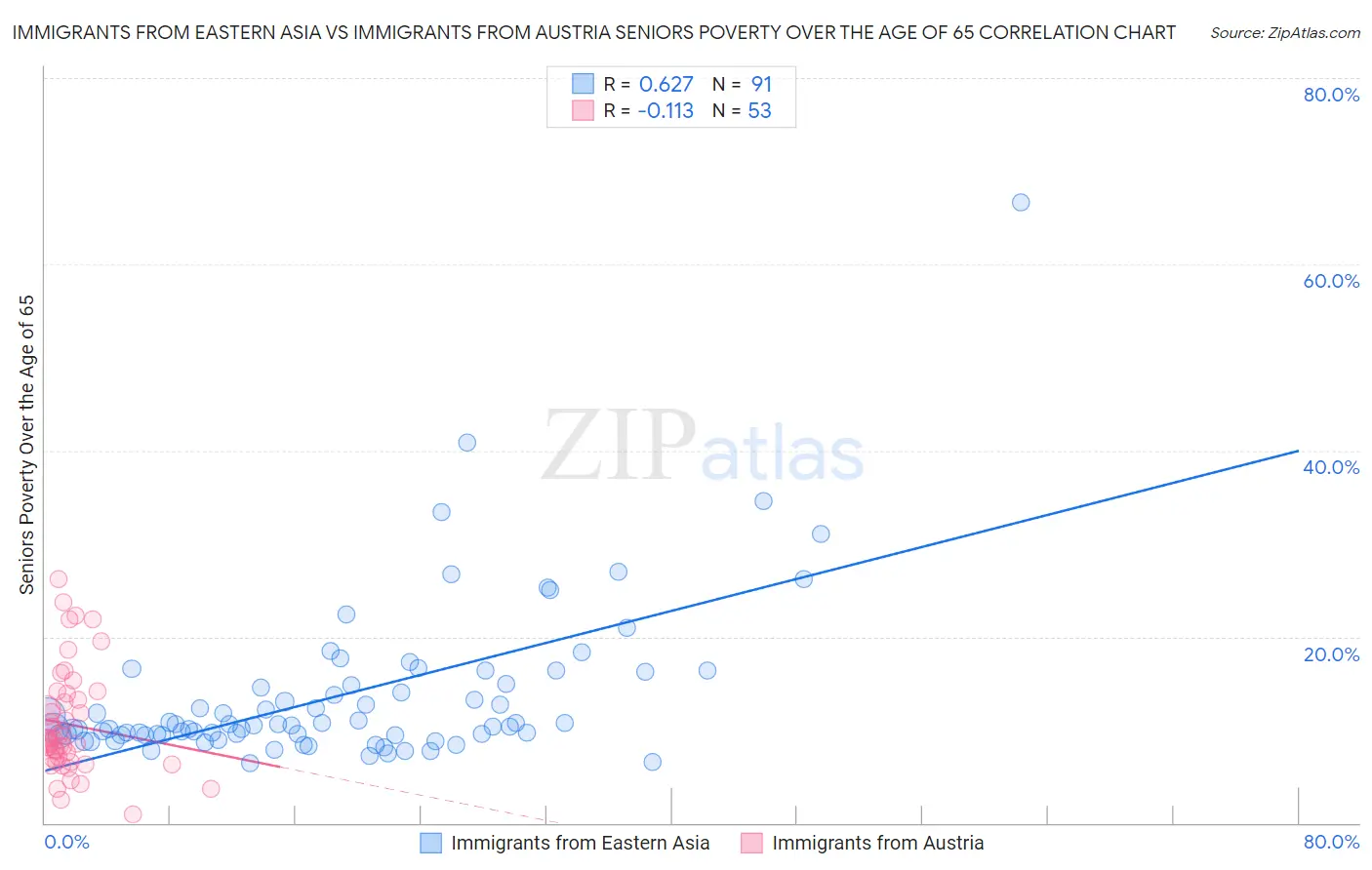 Immigrants from Eastern Asia vs Immigrants from Austria Seniors Poverty Over the Age of 65