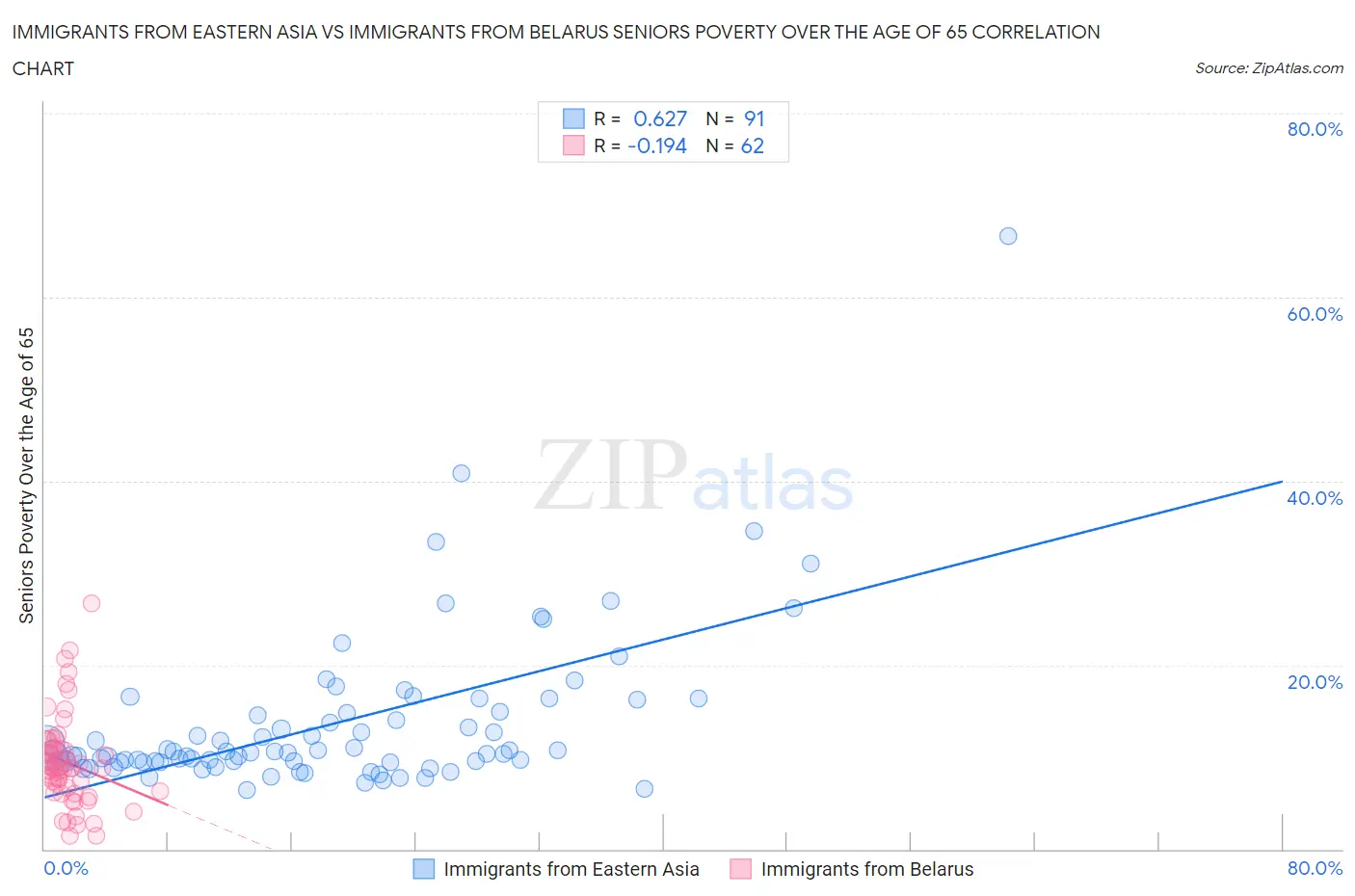 Immigrants from Eastern Asia vs Immigrants from Belarus Seniors Poverty Over the Age of 65