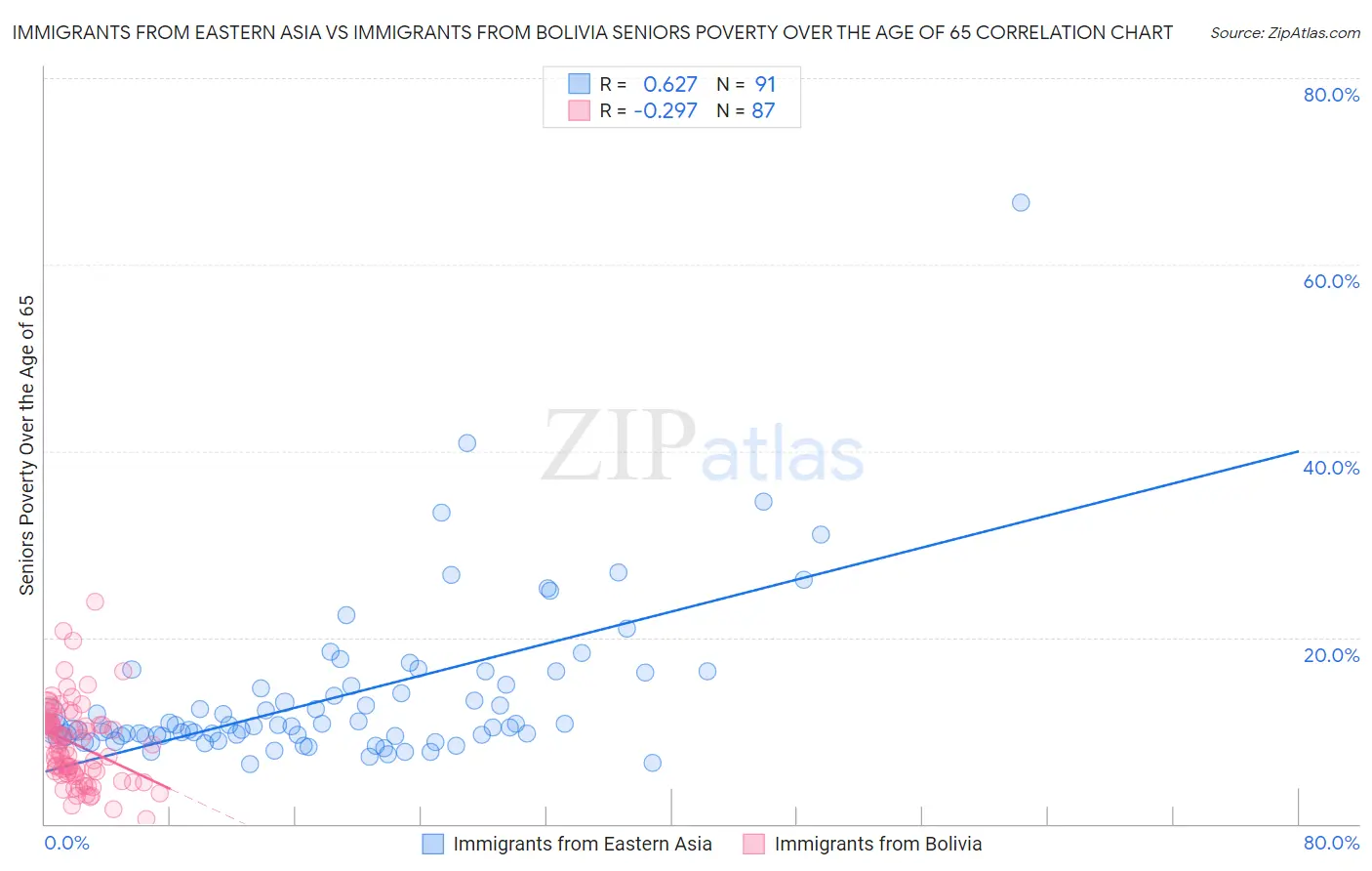 Immigrants from Eastern Asia vs Immigrants from Bolivia Seniors Poverty Over the Age of 65