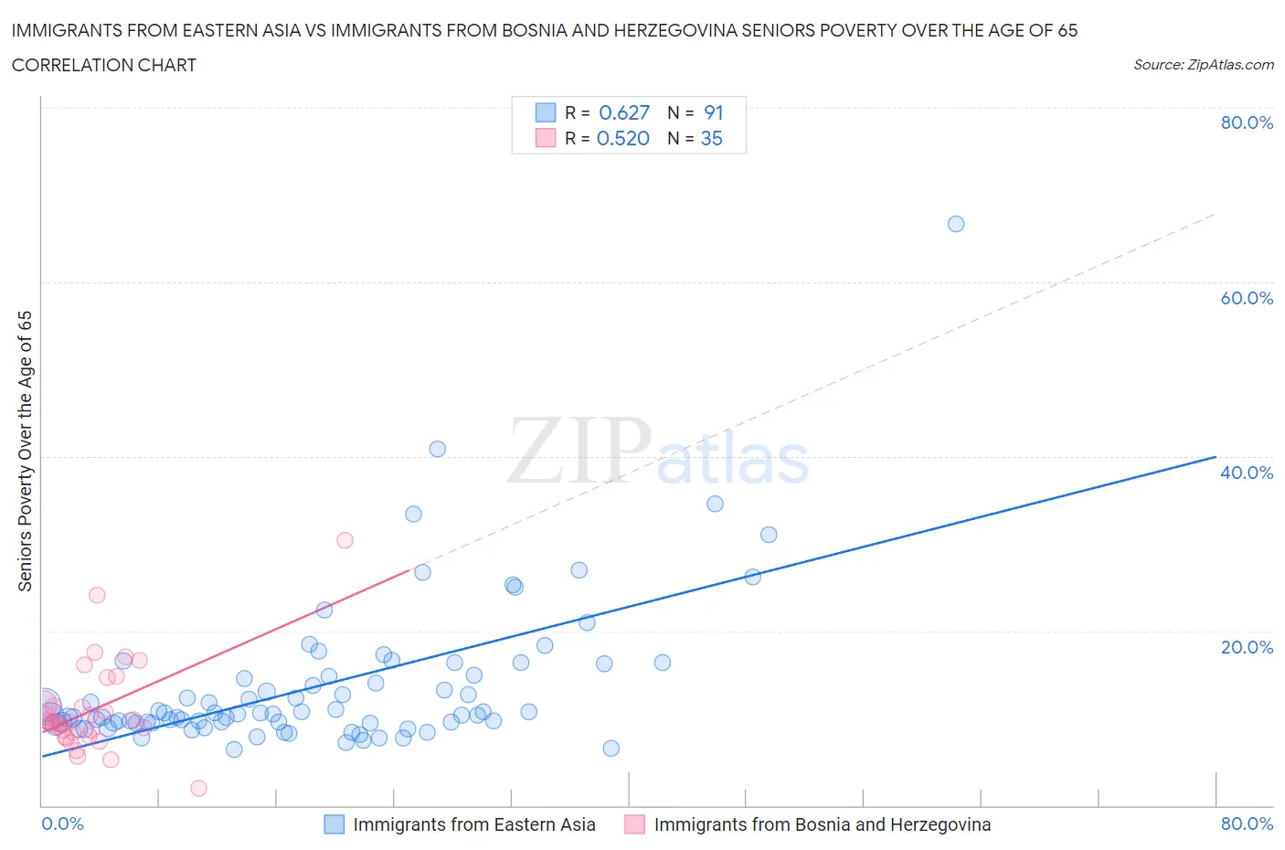Immigrants from Eastern Asia vs Immigrants from Bosnia and Herzegovina Seniors Poverty Over the Age of 65