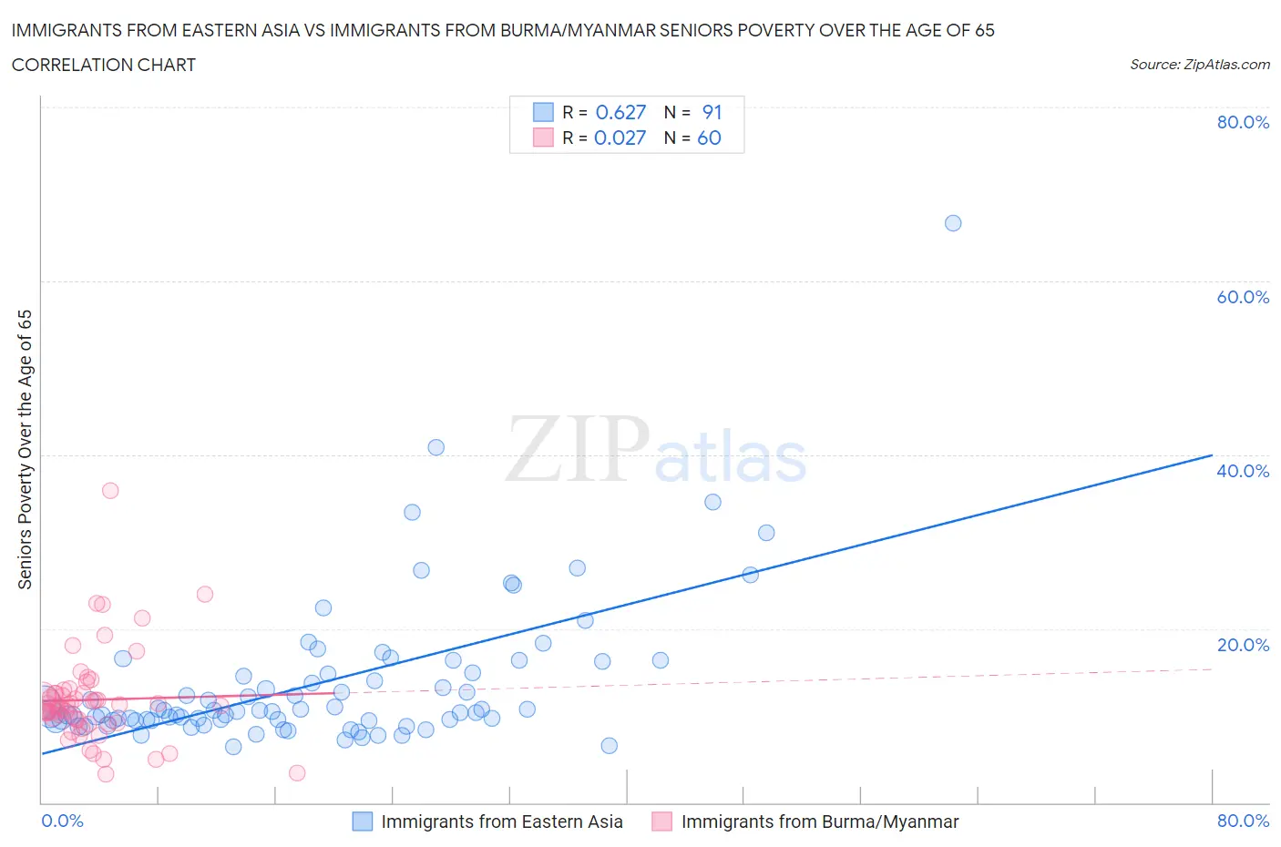 Immigrants from Eastern Asia vs Immigrants from Burma/Myanmar Seniors Poverty Over the Age of 65