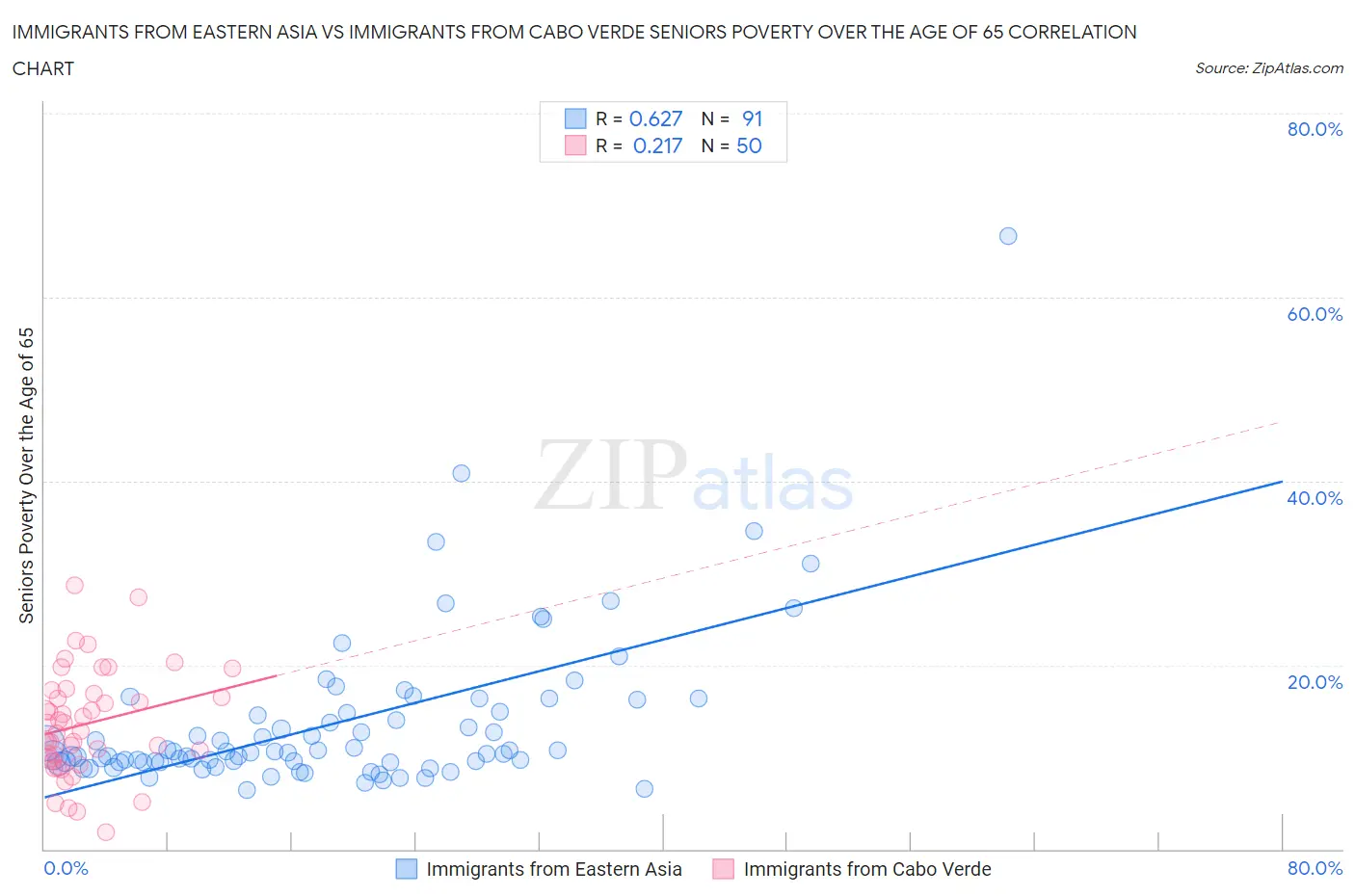 Immigrants from Eastern Asia vs Immigrants from Cabo Verde Seniors Poverty Over the Age of 65