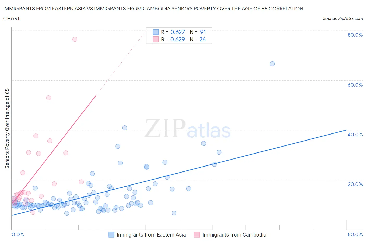 Immigrants from Eastern Asia vs Immigrants from Cambodia Seniors Poverty Over the Age of 65