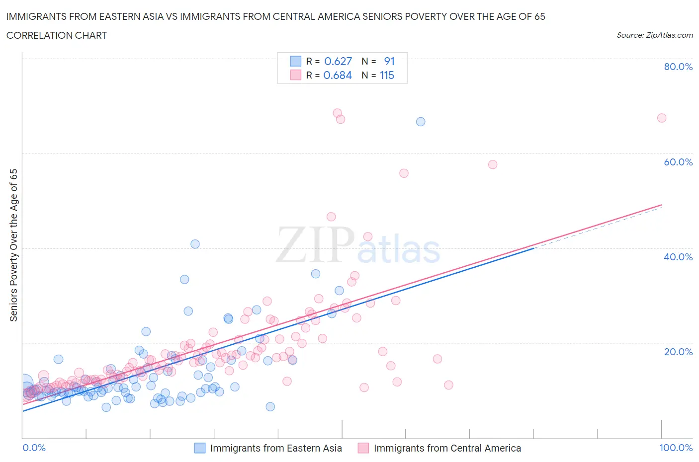 Immigrants from Eastern Asia vs Immigrants from Central America Seniors Poverty Over the Age of 65