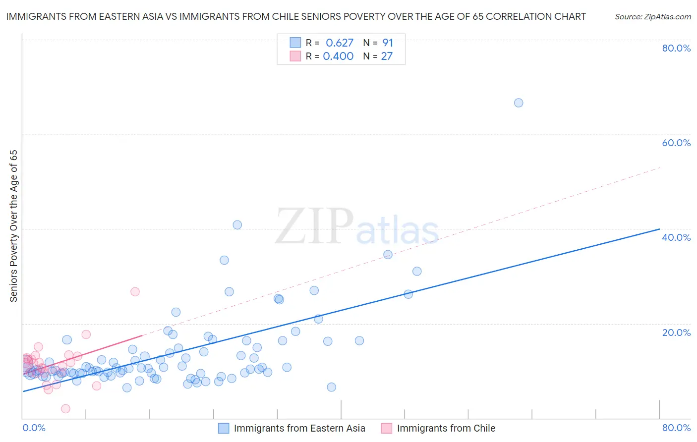 Immigrants from Eastern Asia vs Immigrants from Chile Seniors Poverty Over the Age of 65