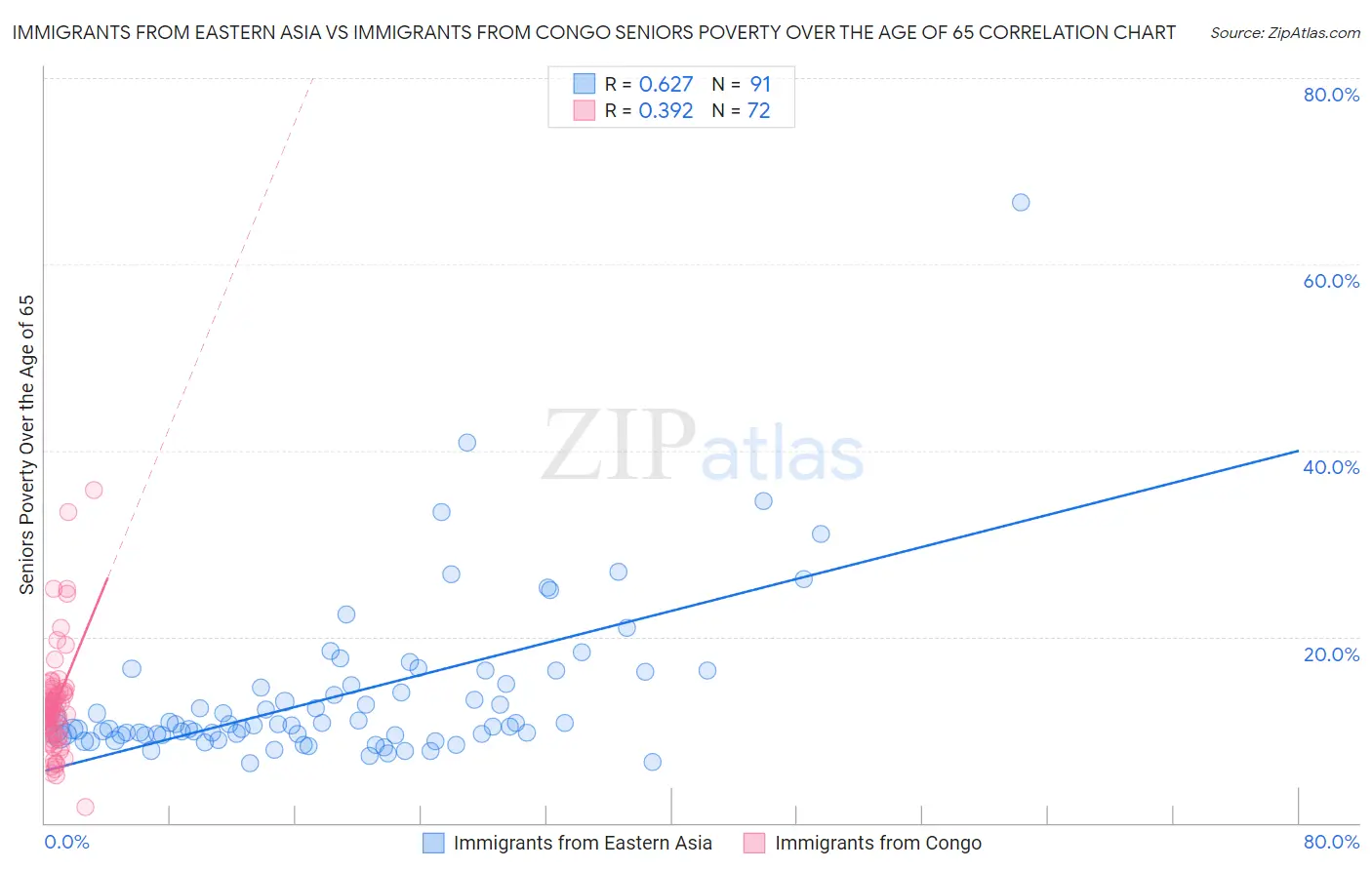 Immigrants from Eastern Asia vs Immigrants from Congo Seniors Poverty Over the Age of 65