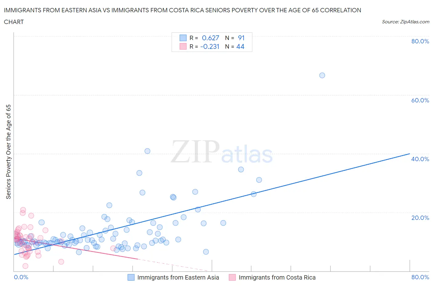 Immigrants from Eastern Asia vs Immigrants from Costa Rica Seniors Poverty Over the Age of 65