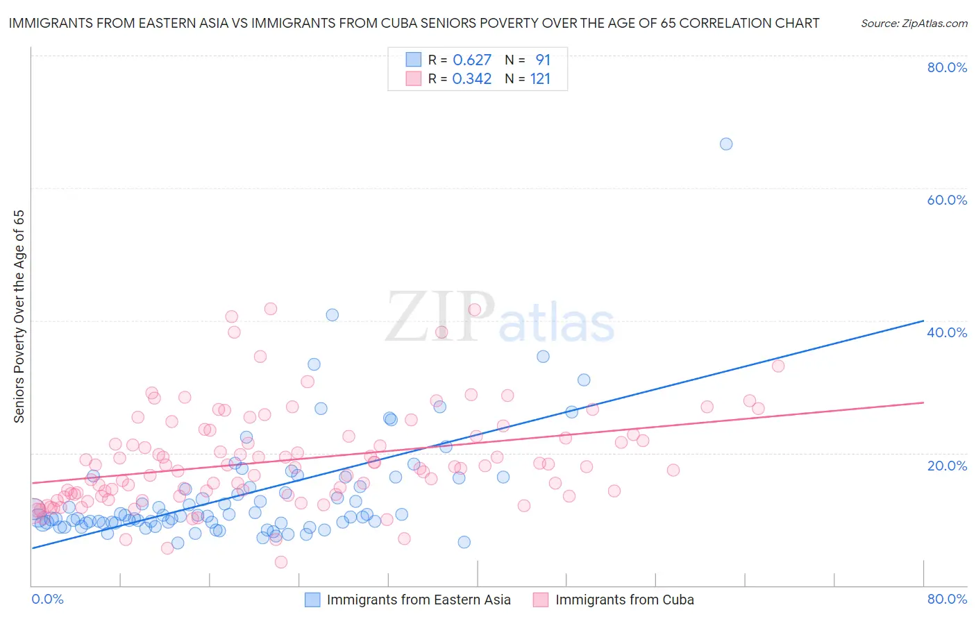 Immigrants from Eastern Asia vs Immigrants from Cuba Seniors Poverty Over the Age of 65