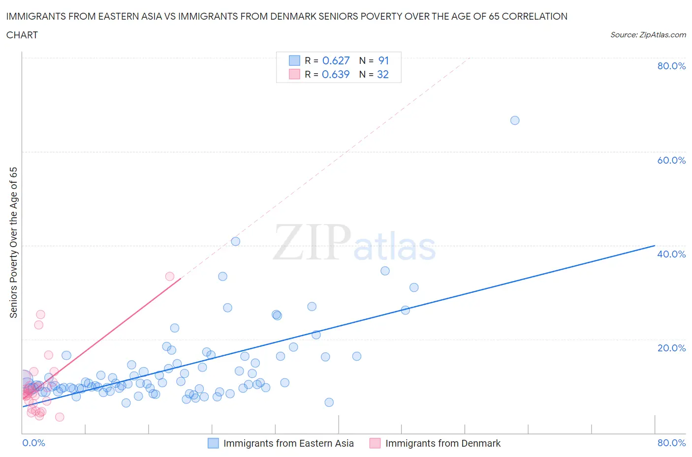 Immigrants from Eastern Asia vs Immigrants from Denmark Seniors Poverty Over the Age of 65