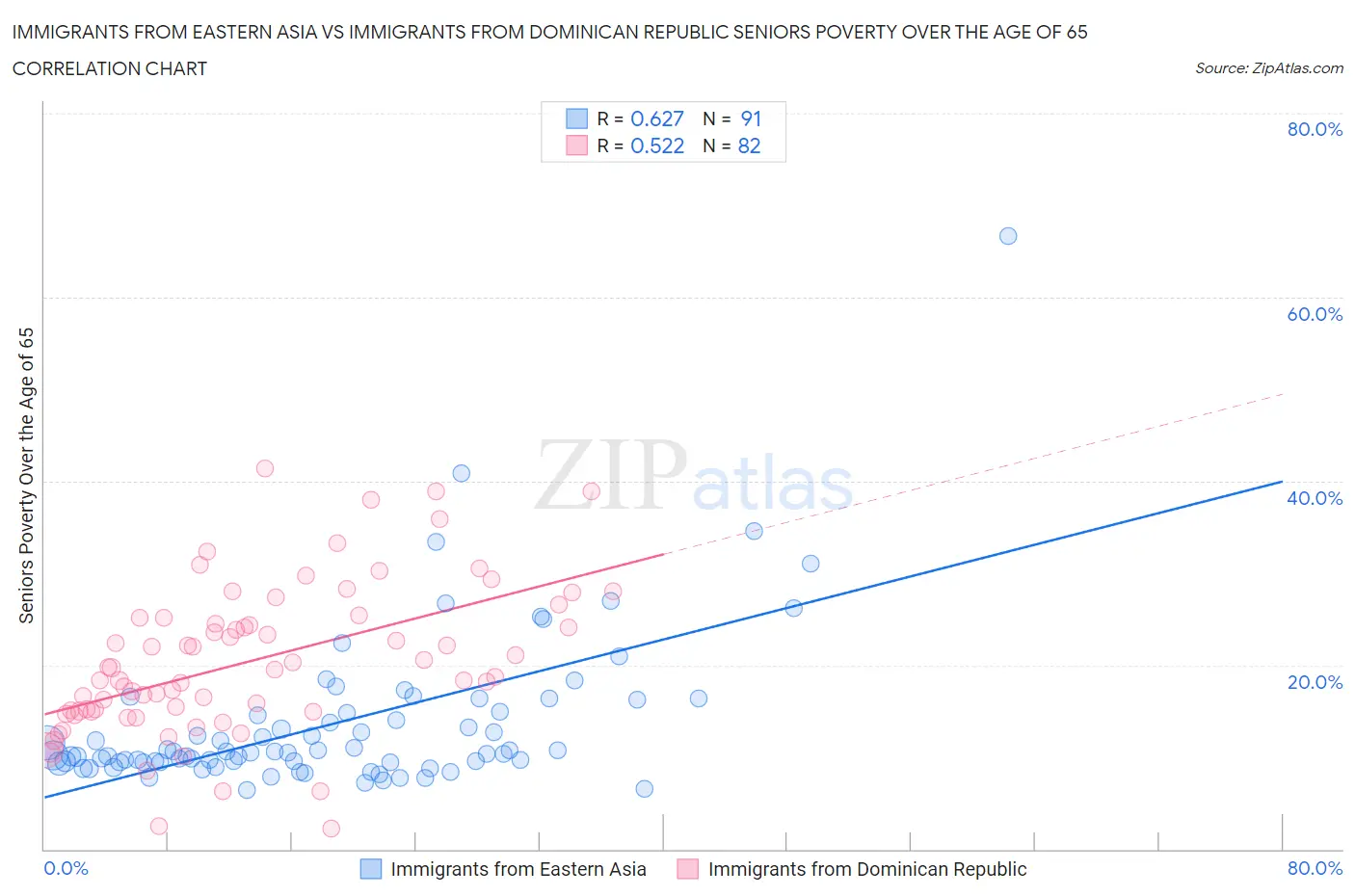 Immigrants from Eastern Asia vs Immigrants from Dominican Republic Seniors Poverty Over the Age of 65