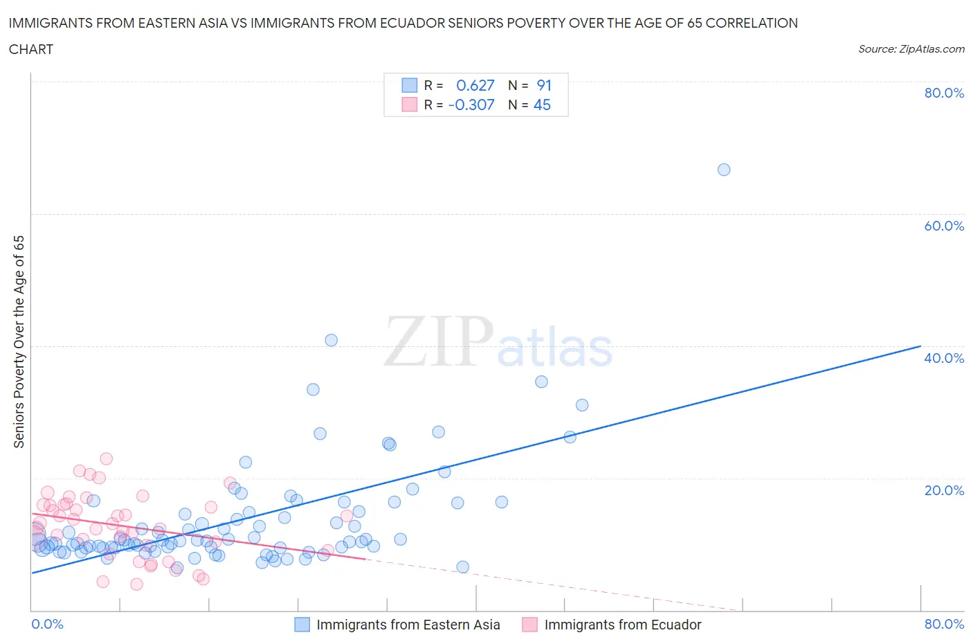 Immigrants from Eastern Asia vs Immigrants from Ecuador Seniors Poverty Over the Age of 65