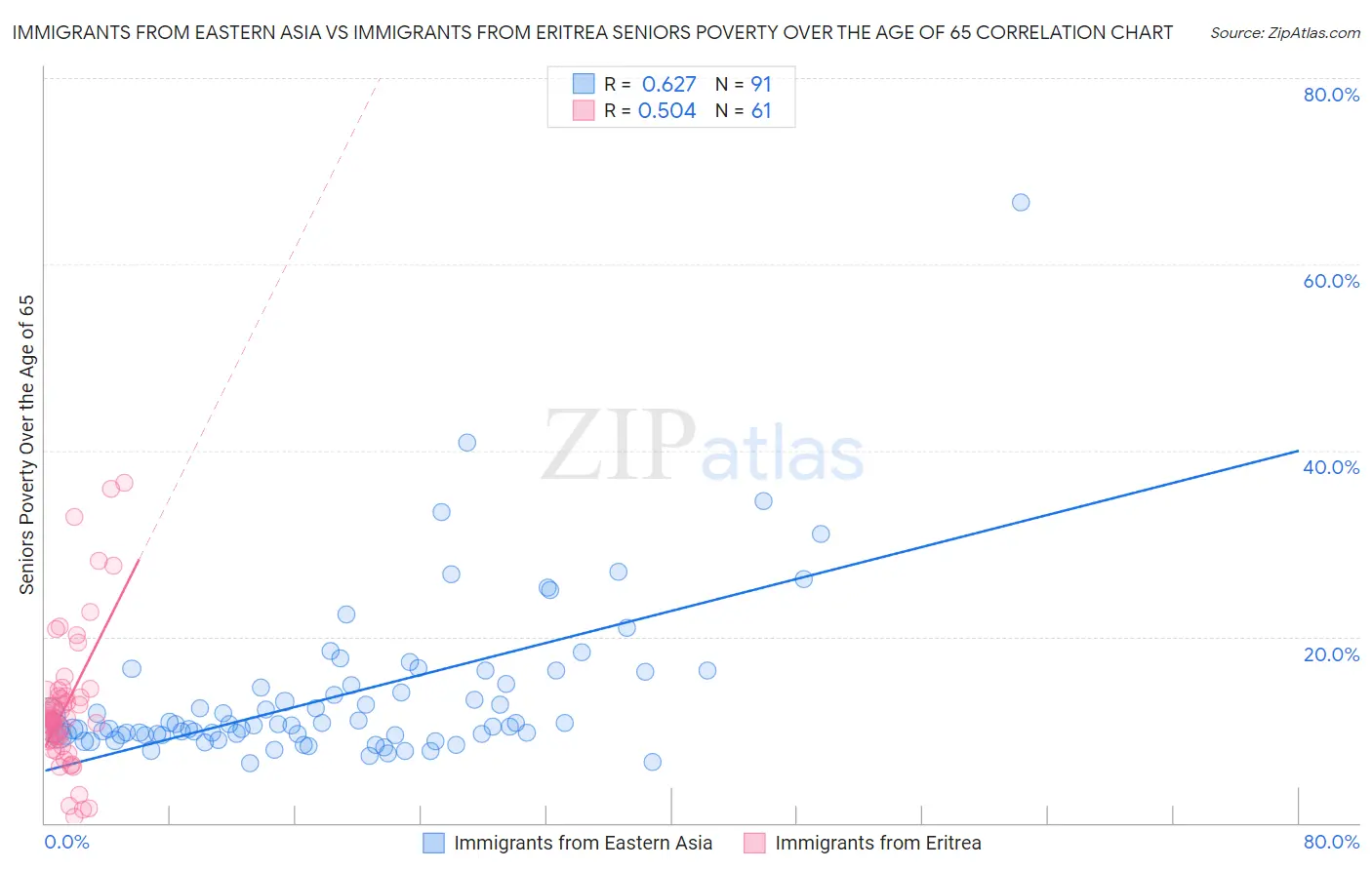 Immigrants from Eastern Asia vs Immigrants from Eritrea Seniors Poverty Over the Age of 65