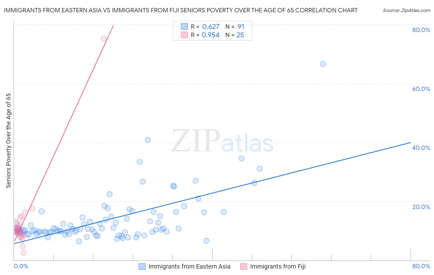 Immigrants from Eastern Asia vs Immigrants from Fiji Seniors Poverty Over the Age of 65