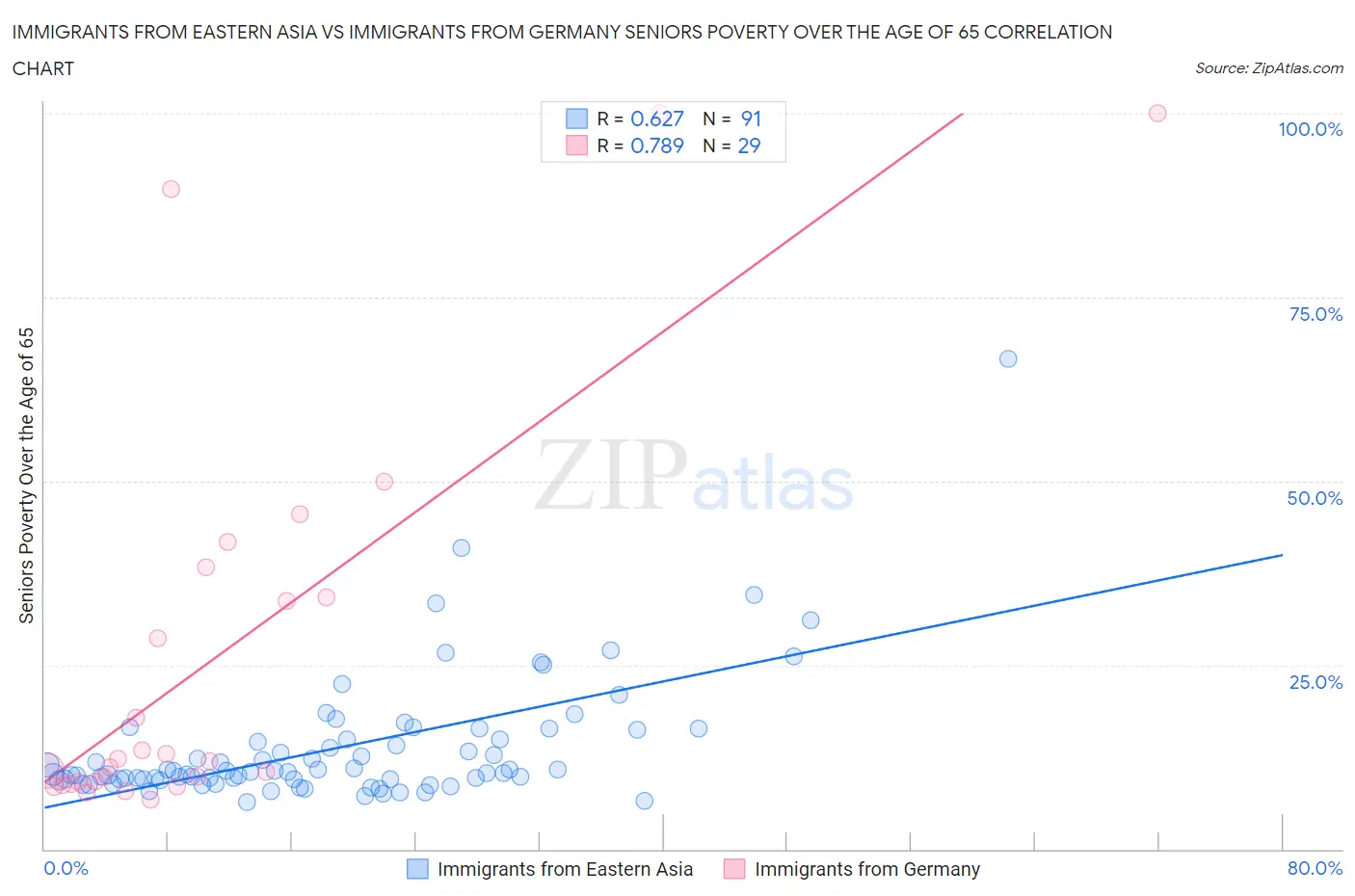 Immigrants from Eastern Asia vs Immigrants from Germany Seniors Poverty Over the Age of 65