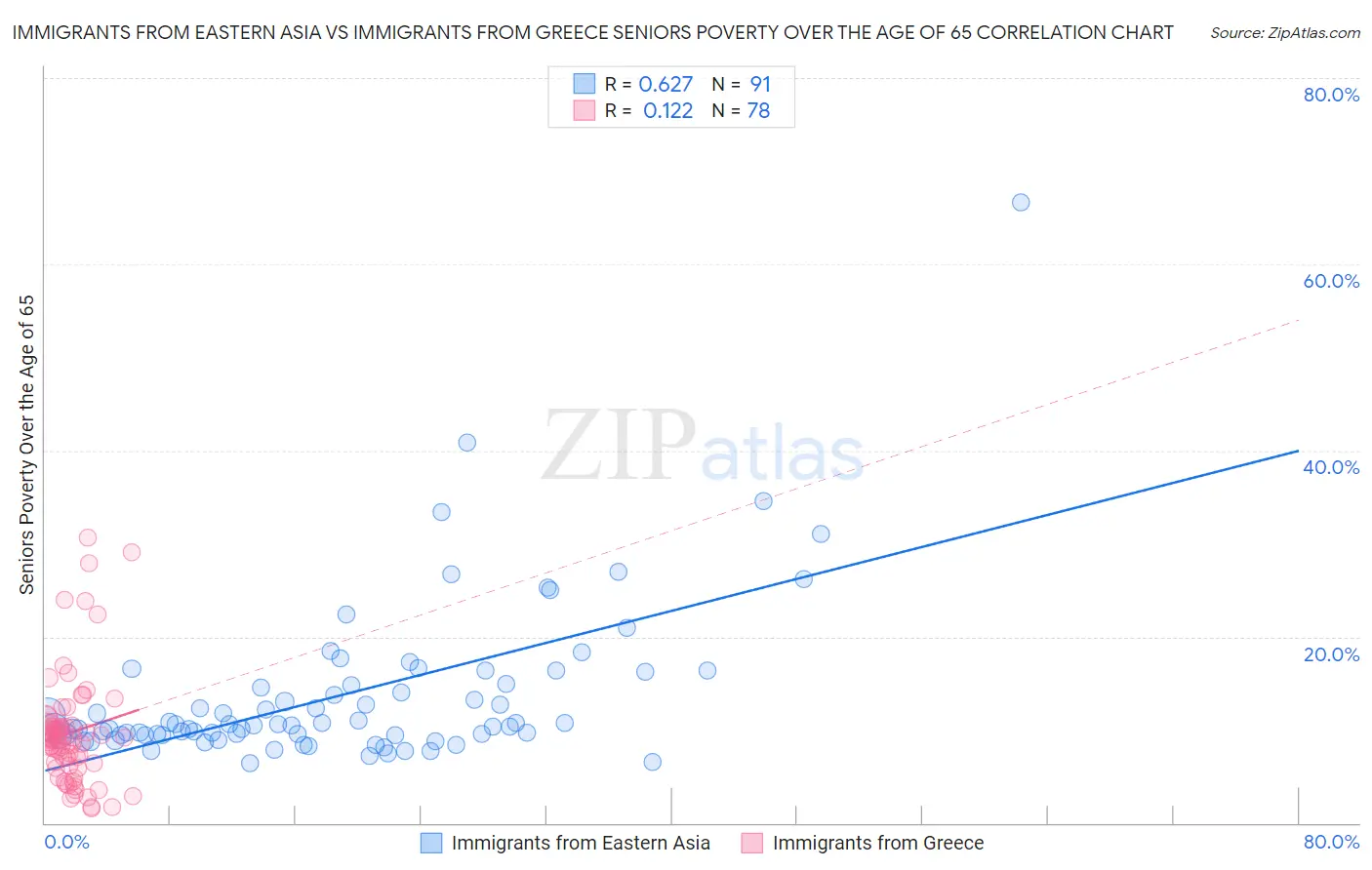 Immigrants from Eastern Asia vs Immigrants from Greece Seniors Poverty Over the Age of 65