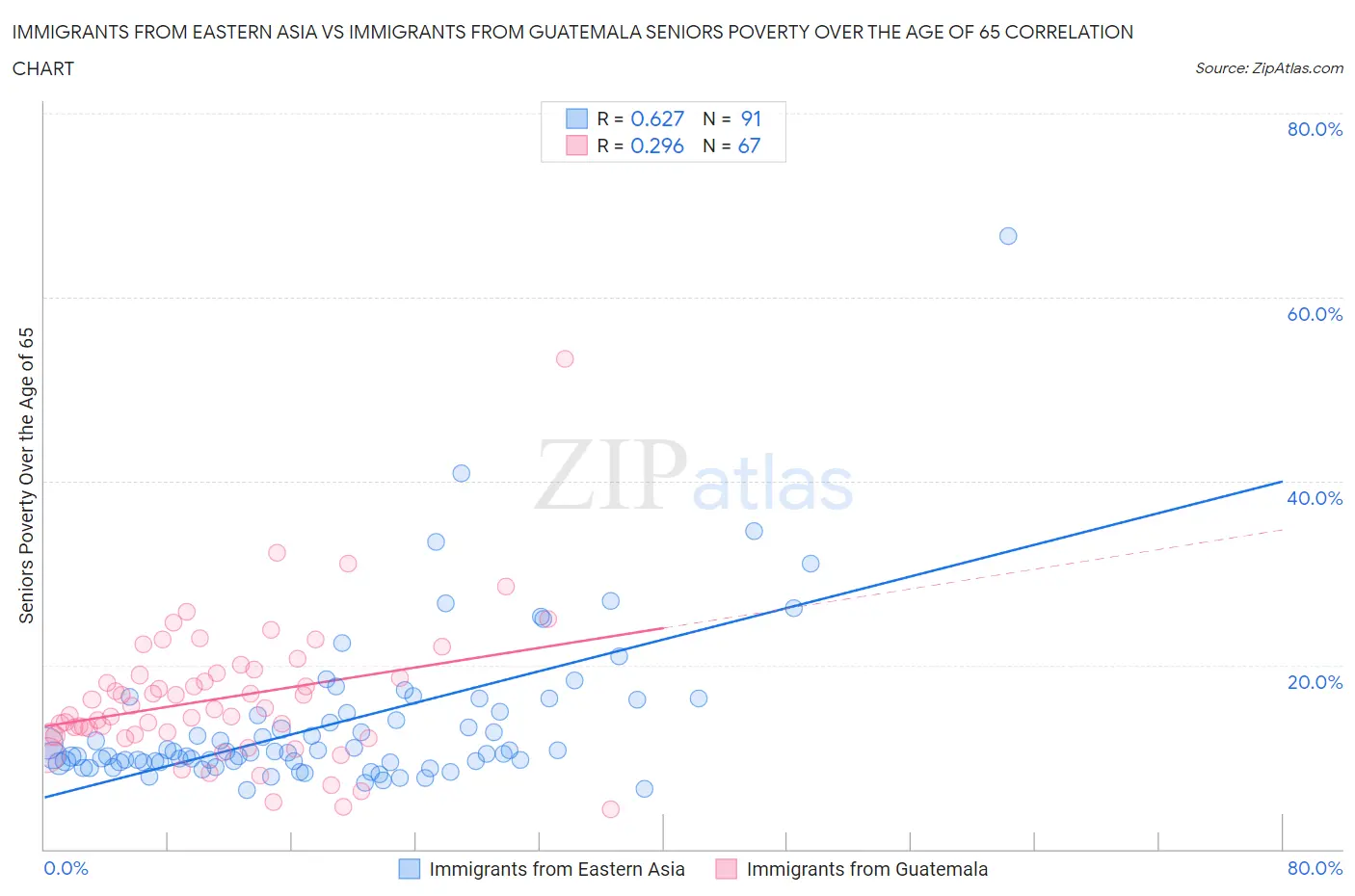 Immigrants from Eastern Asia vs Immigrants from Guatemala Seniors Poverty Over the Age of 65