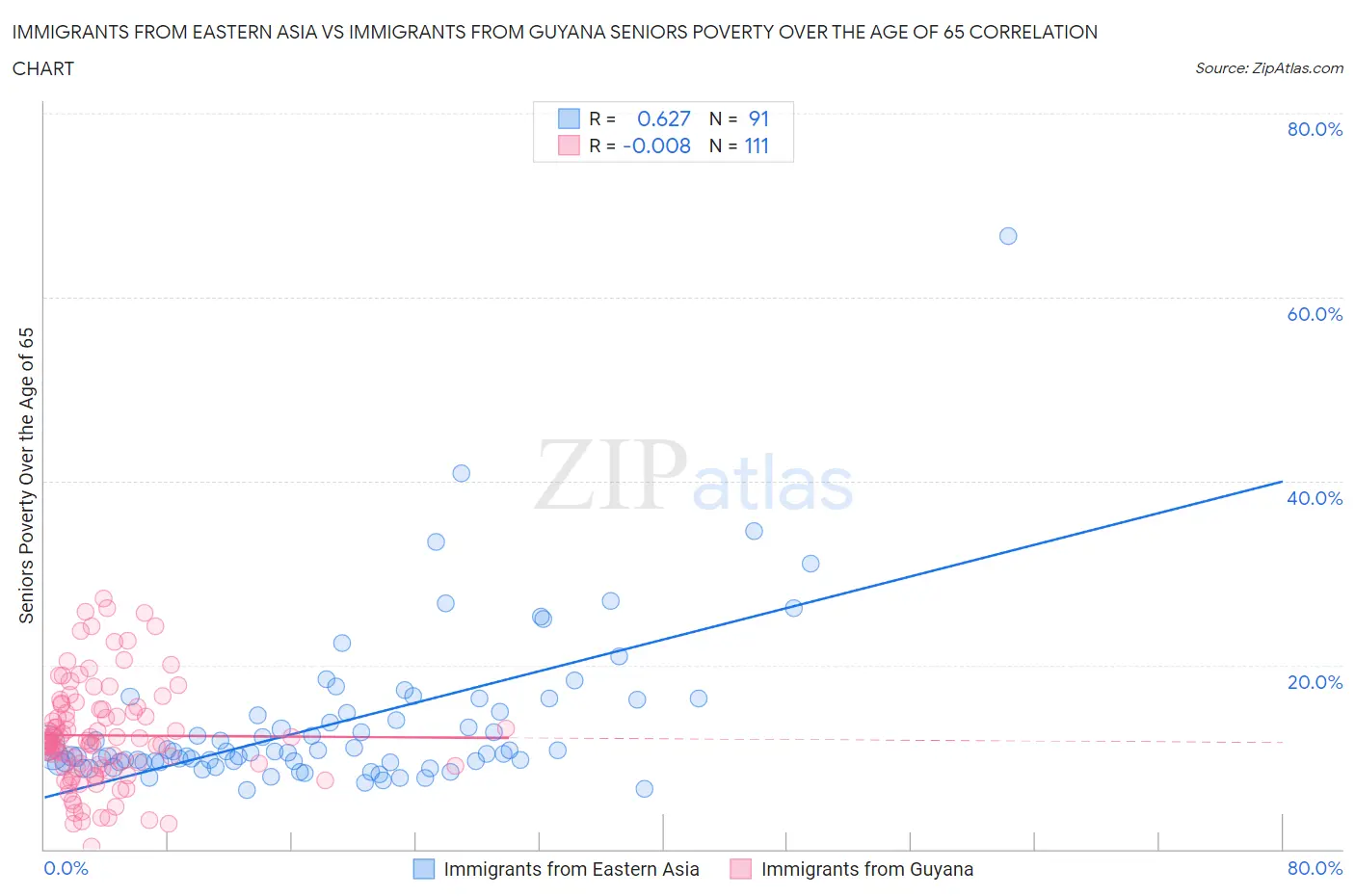 Immigrants from Eastern Asia vs Immigrants from Guyana Seniors Poverty Over the Age of 65
