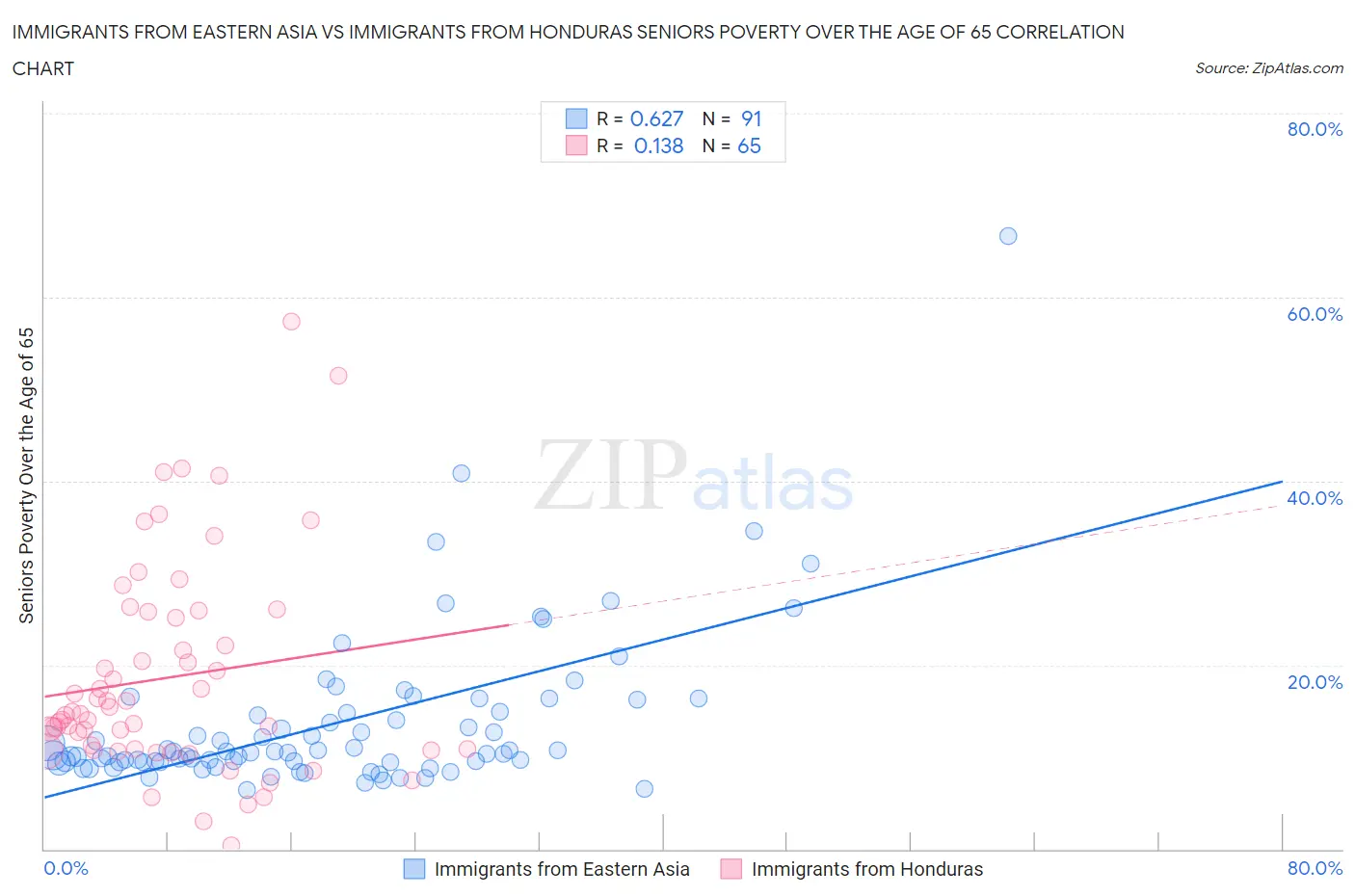 Immigrants from Eastern Asia vs Immigrants from Honduras Seniors Poverty Over the Age of 65