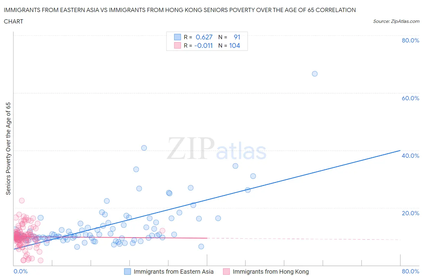 Immigrants from Eastern Asia vs Immigrants from Hong Kong Seniors Poverty Over the Age of 65