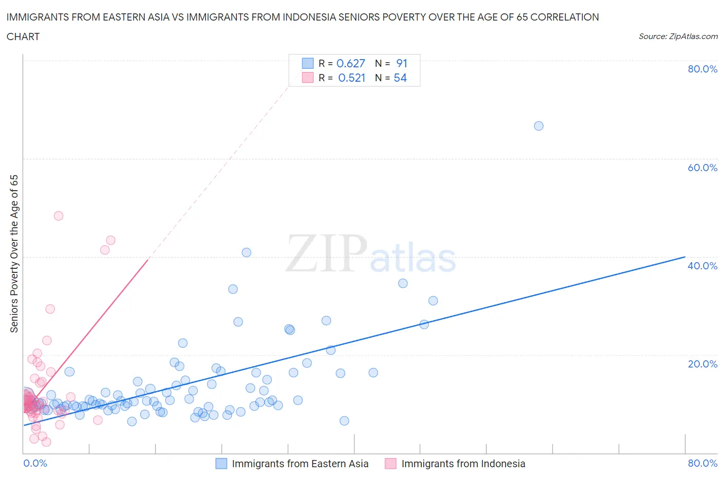 Immigrants from Eastern Asia vs Immigrants from Indonesia Seniors Poverty Over the Age of 65