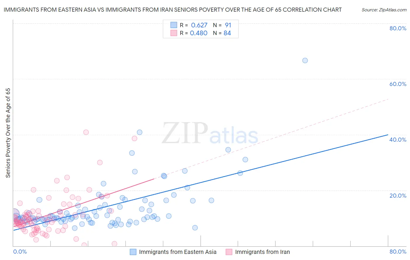 Immigrants from Eastern Asia vs Immigrants from Iran Seniors Poverty Over the Age of 65