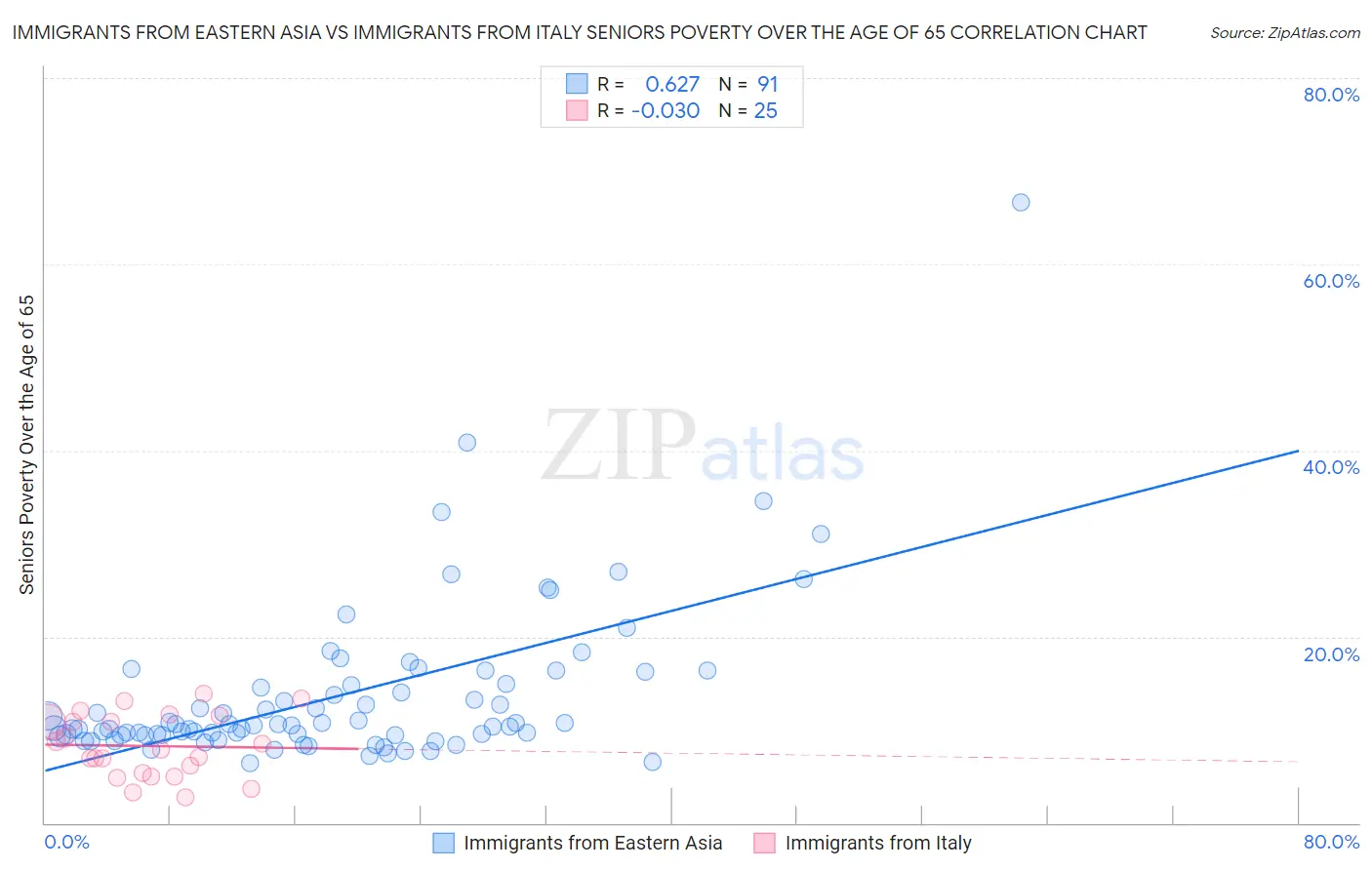 Immigrants from Eastern Asia vs Immigrants from Italy Seniors Poverty Over the Age of 65