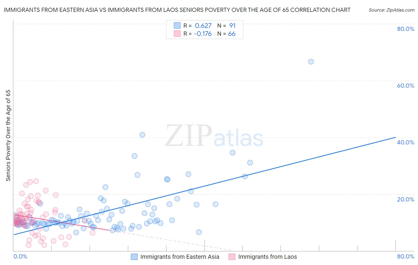 Immigrants from Eastern Asia vs Immigrants from Laos Seniors Poverty Over the Age of 65