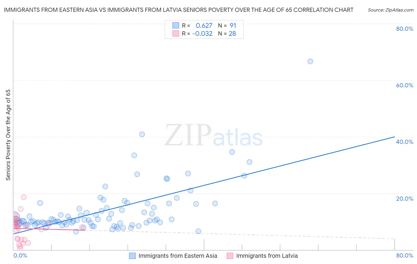 Immigrants from Eastern Asia vs Immigrants from Latvia Seniors Poverty Over the Age of 65