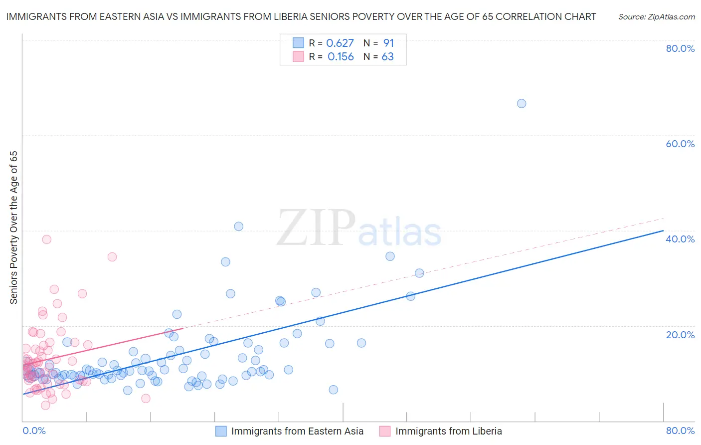 Immigrants from Eastern Asia vs Immigrants from Liberia Seniors Poverty Over the Age of 65