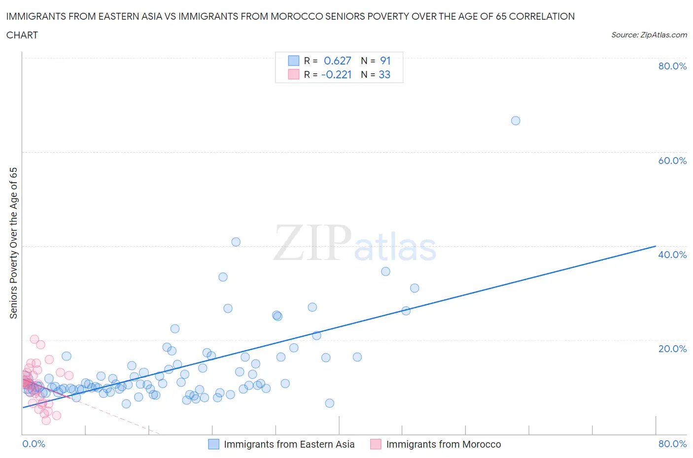 Immigrants from Eastern Asia vs Immigrants from Morocco Seniors Poverty Over the Age of 65