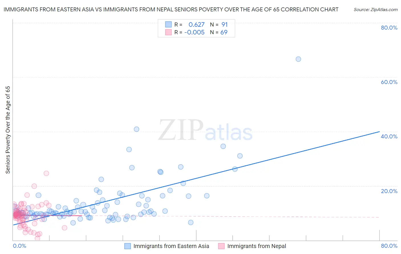 Immigrants from Eastern Asia vs Immigrants from Nepal Seniors Poverty Over the Age of 65