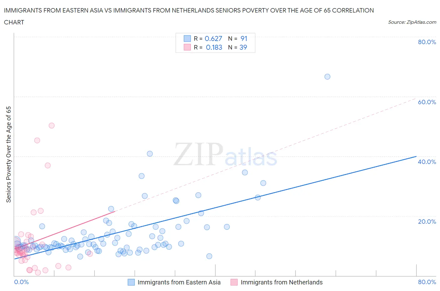 Immigrants from Eastern Asia vs Immigrants from Netherlands Seniors Poverty Over the Age of 65