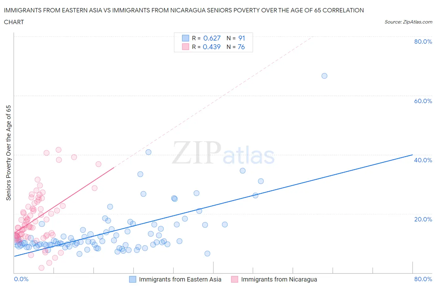 Immigrants from Eastern Asia vs Immigrants from Nicaragua Seniors Poverty Over the Age of 65