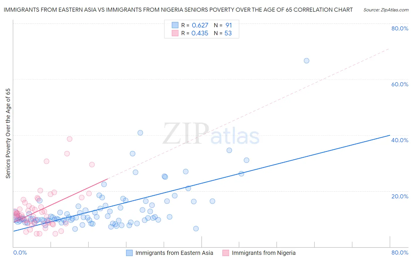 Immigrants from Eastern Asia vs Immigrants from Nigeria Seniors Poverty Over the Age of 65