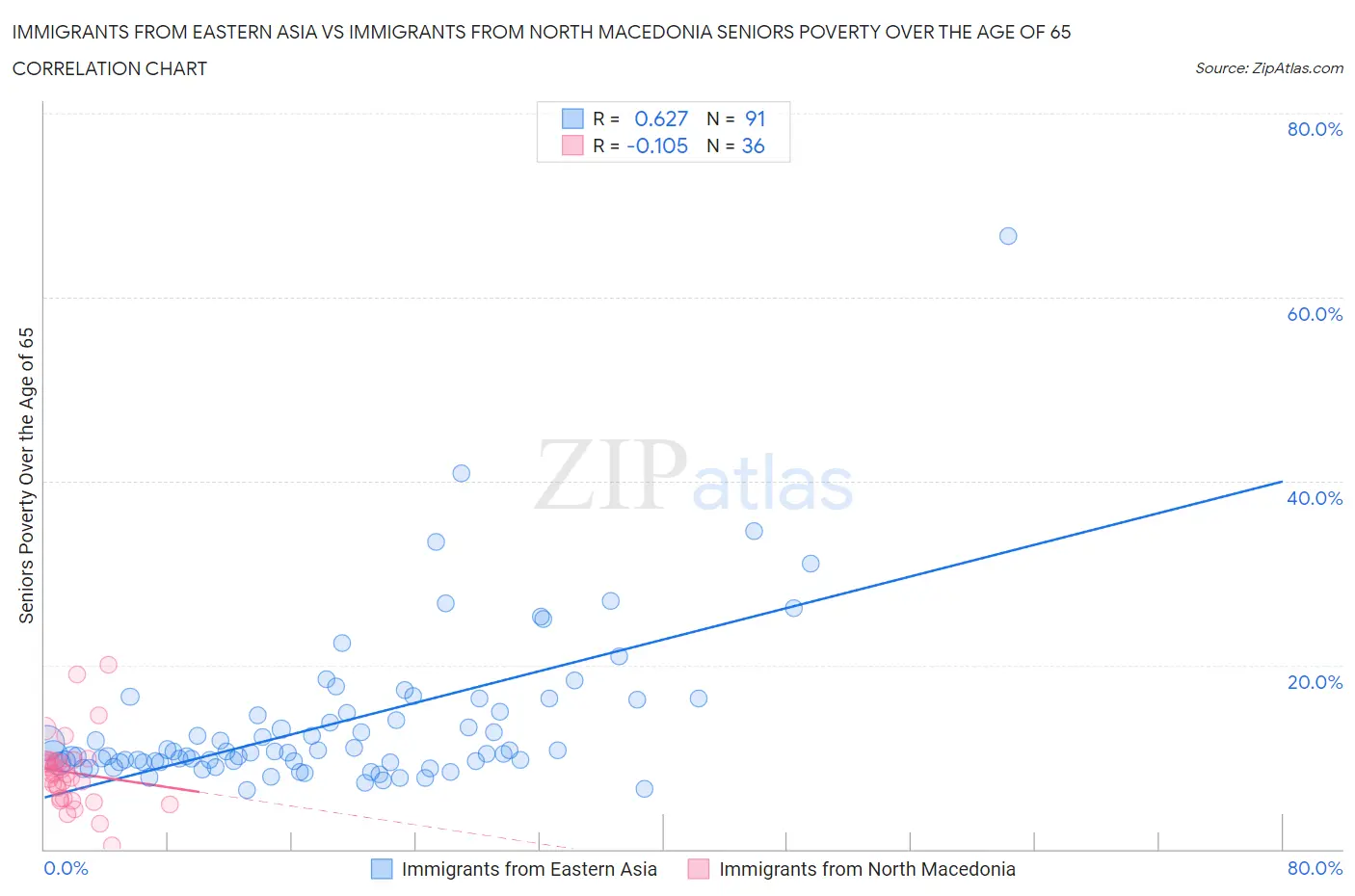 Immigrants from Eastern Asia vs Immigrants from North Macedonia Seniors Poverty Over the Age of 65