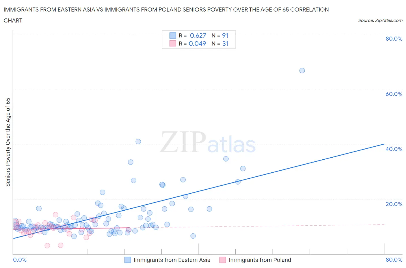 Immigrants from Eastern Asia vs Immigrants from Poland Seniors Poverty Over the Age of 65