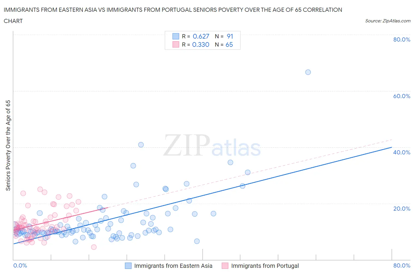 Immigrants from Eastern Asia vs Immigrants from Portugal Seniors Poverty Over the Age of 65