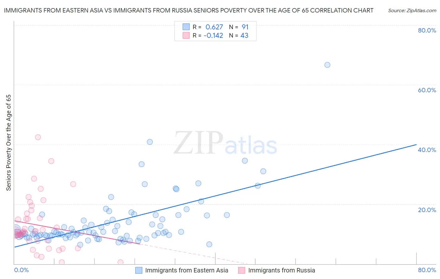 Immigrants from Eastern Asia vs Immigrants from Russia Seniors Poverty Over the Age of 65