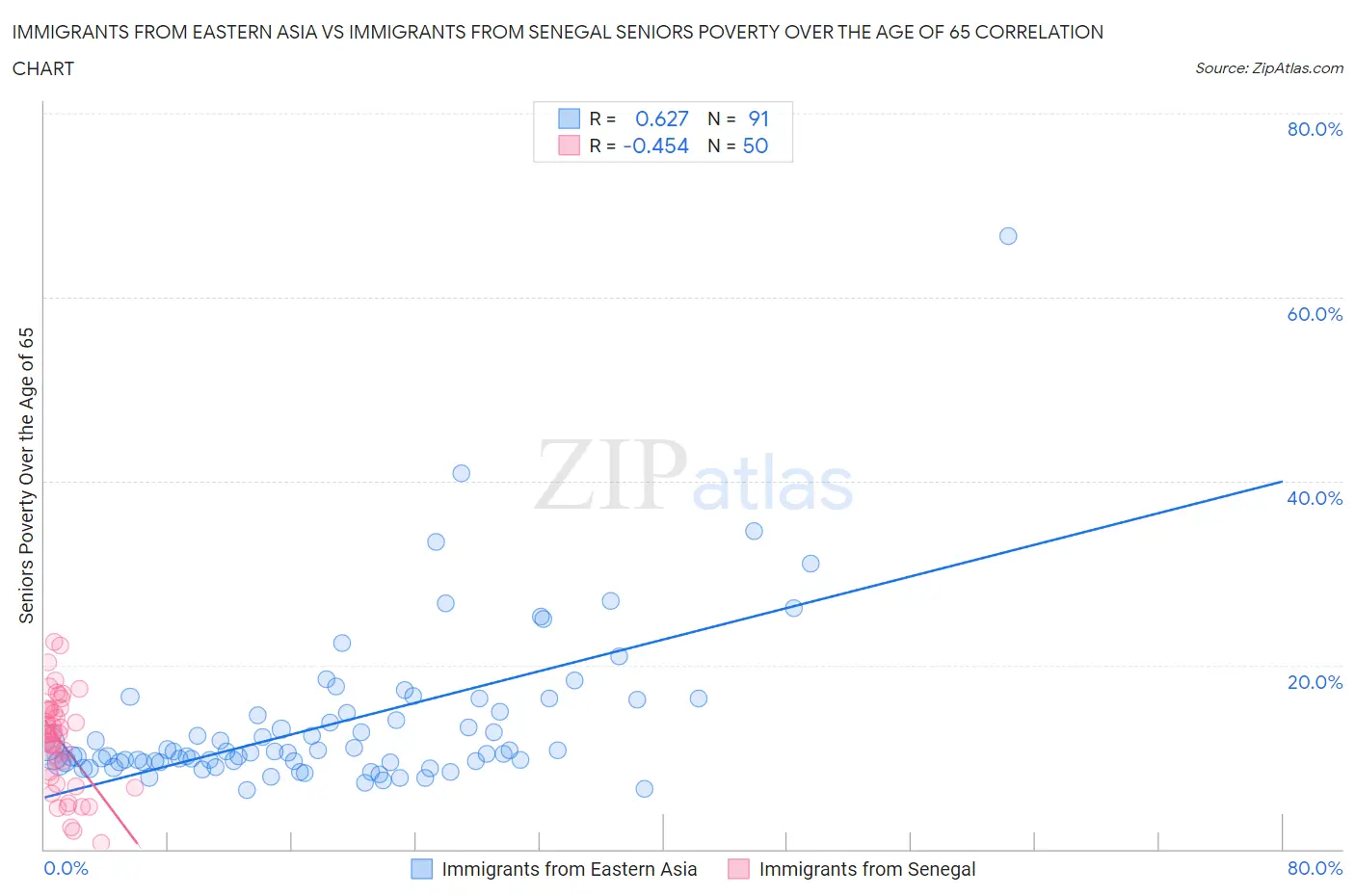 Immigrants from Eastern Asia vs Immigrants from Senegal Seniors Poverty Over the Age of 65