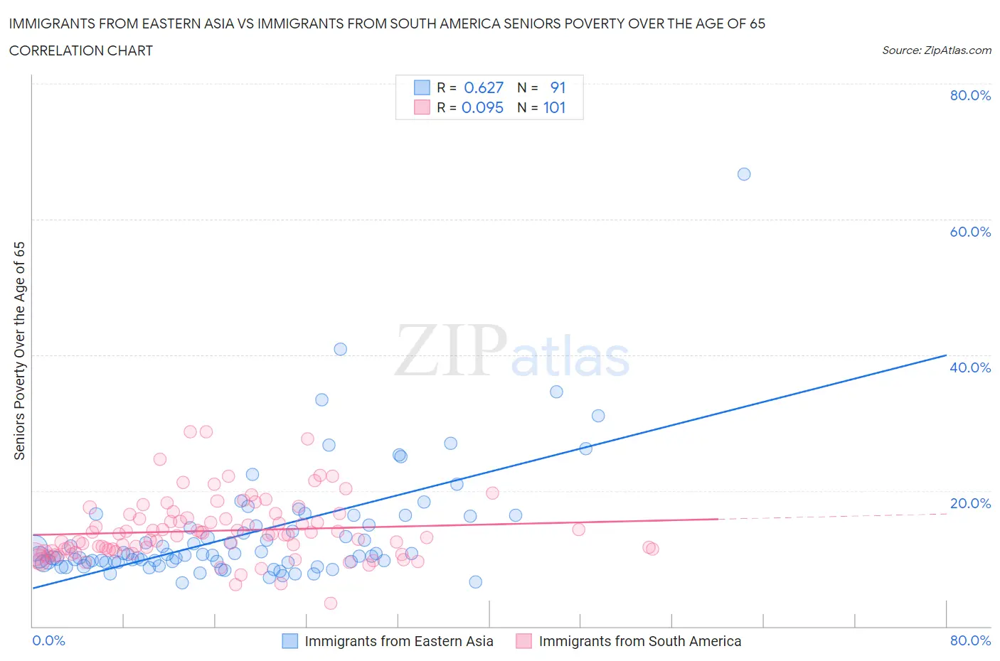 Immigrants from Eastern Asia vs Immigrants from South America Seniors Poverty Over the Age of 65