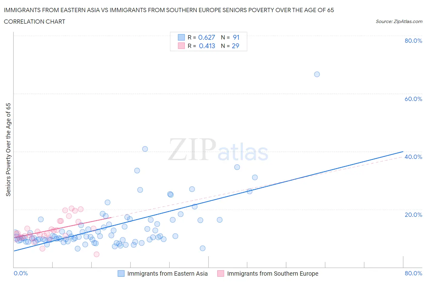 Immigrants from Eastern Asia vs Immigrants from Southern Europe Seniors Poverty Over the Age of 65